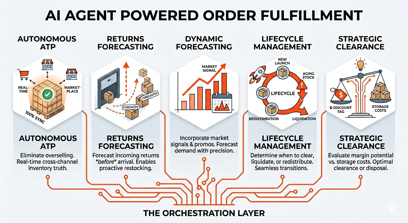 AI Agent Powered Order Fulfillment Layer for Warehouse Management System